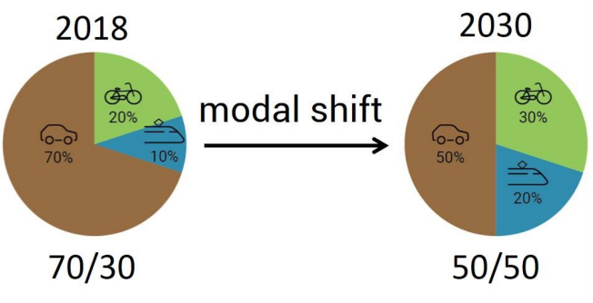 Grafiek modal shift.